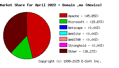 May 1st, 2022 Market Share Pie Chart