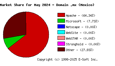 June 1st, 2024 Market Share Pie Chart