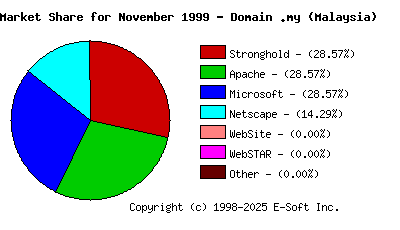 December 1st, 1999 Market Share Pie Chart