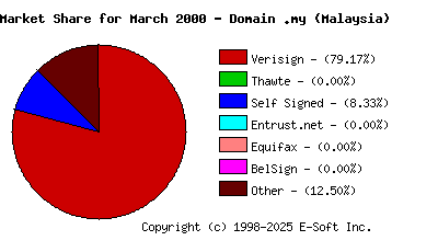 April 1st 2000 CA Market Share Pie Chart