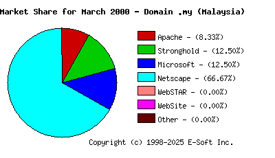 April 1st, 2000 Market Share Pie Chart