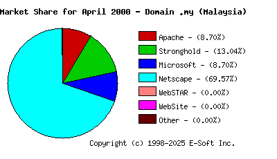 May 1st, 2000 Market Share Pie Chart
