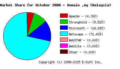 November 1st, 2000 Market Share Pie Chart