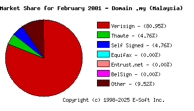 March 1st 2001 CA Market Share Pie Chart
