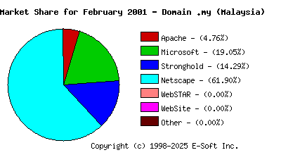 March 1st, 2001 Market Share Pie Chart