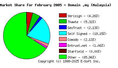 March 1st 2005 CA Market Share Pie Chart