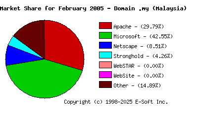 March 1st, 2005 Market Share Pie Chart
