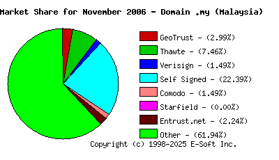 December 1st 2006 CA Market Share Pie Chart