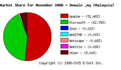 December 1st, 2006 Market Share Pie Chart