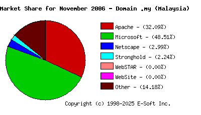 December 1st, 2006 Market Share Pie Chart