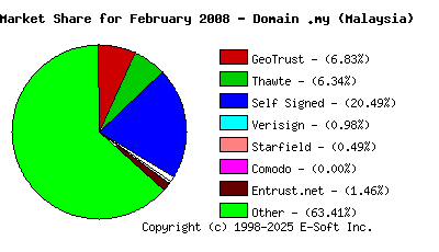 March 1st 2008 CA Market Share Pie Chart