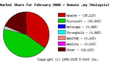 March 1st, 2008 Market Share Pie Chart