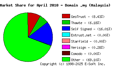 May 1st 2010 CA Market Share Pie Chart