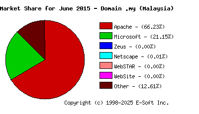 July 1st, 2015 Market Share Pie Chart