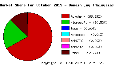 November 1st, 2015 Market Share Pie Chart
