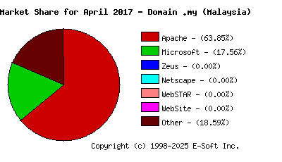 May 1st, 2017 Market Share Pie Chart