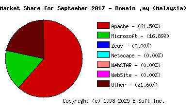 October 1st, 2017 Market Share Pie Chart
