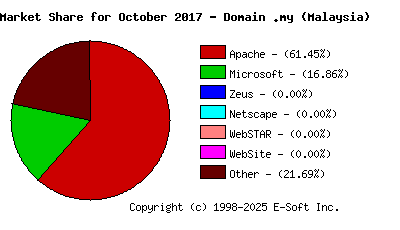 November 1st, 2017 Market Share Pie Chart