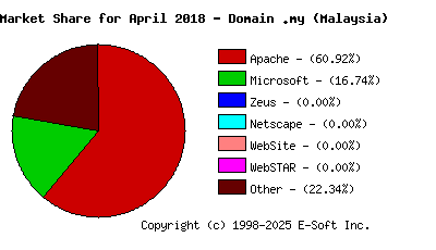 May 1st, 2018 Market Share Pie Chart