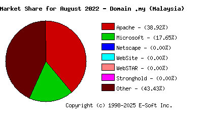 September 1st, 2022 Market Share Pie Chart