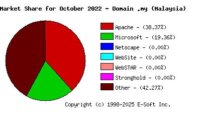 November 1st, 2022 Market Share Pie Chart