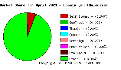 May 1st 2023 CA Market Share Pie Chart