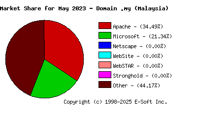 June 1st, 2023 Market Share Pie Chart