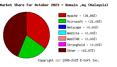 November 1st, 2023 Market Share Pie Chart