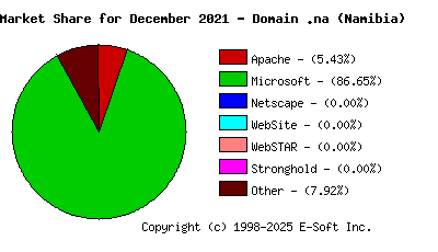 January 1st, 2022 Market Share Pie Chart