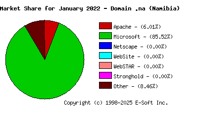 February 1st, 2022 Market Share Pie Chart