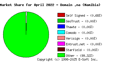 May 1st 2022 CA Market Share Pie Chart