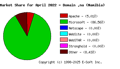 May 1st, 2022 Market Share Pie Chart