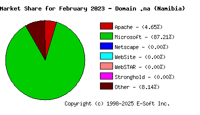 March 1st, 2023 Market Share Pie Chart