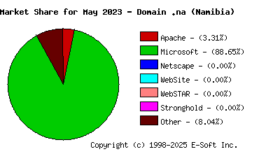 June 1st, 2023 Market Share Pie Chart