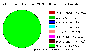 July 1st 2023 CA Market Share Pie Chart