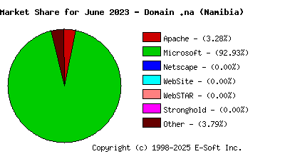 July 1st, 2023 Market Share Pie Chart