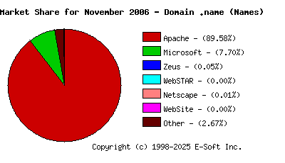 December 1st, 2006 Market Share Pie Chart