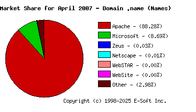 May 1st, 2007 Market Share Pie Chart