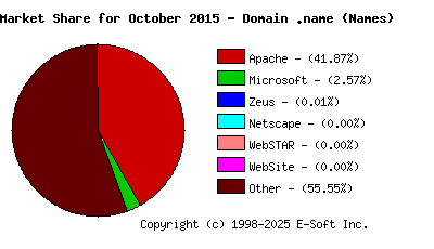November 1st, 2015 Market Share Pie Chart