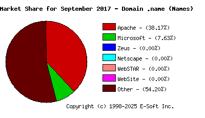 October 1st, 2017 Market Share Pie Chart