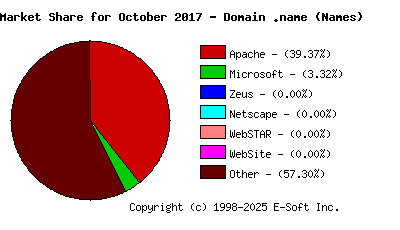November 1st, 2017 Market Share Pie Chart