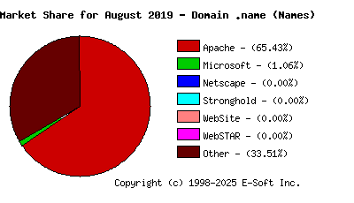 September 1st, 2019 Market Share Pie Chart