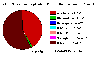 October 1st, 2021 Market Share Pie Chart