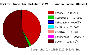 November 1st, 2021 Market Share Pie Chart