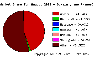 September 1st, 2022 Market Share Pie Chart