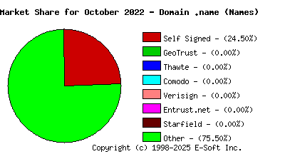 November 1st 2022 CA Market Share Pie Chart