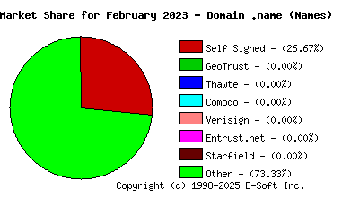 March 1st 2023 CA Market Share Pie Chart