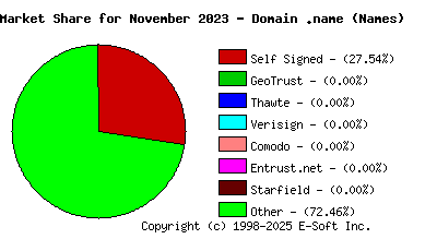 December 1st 2023 CA Market Share Pie Chart