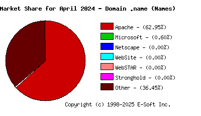 May 1st, 2024 Market Share Pie Chart