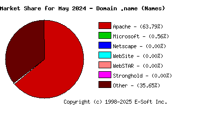 June 1st, 2024 Market Share Pie Chart